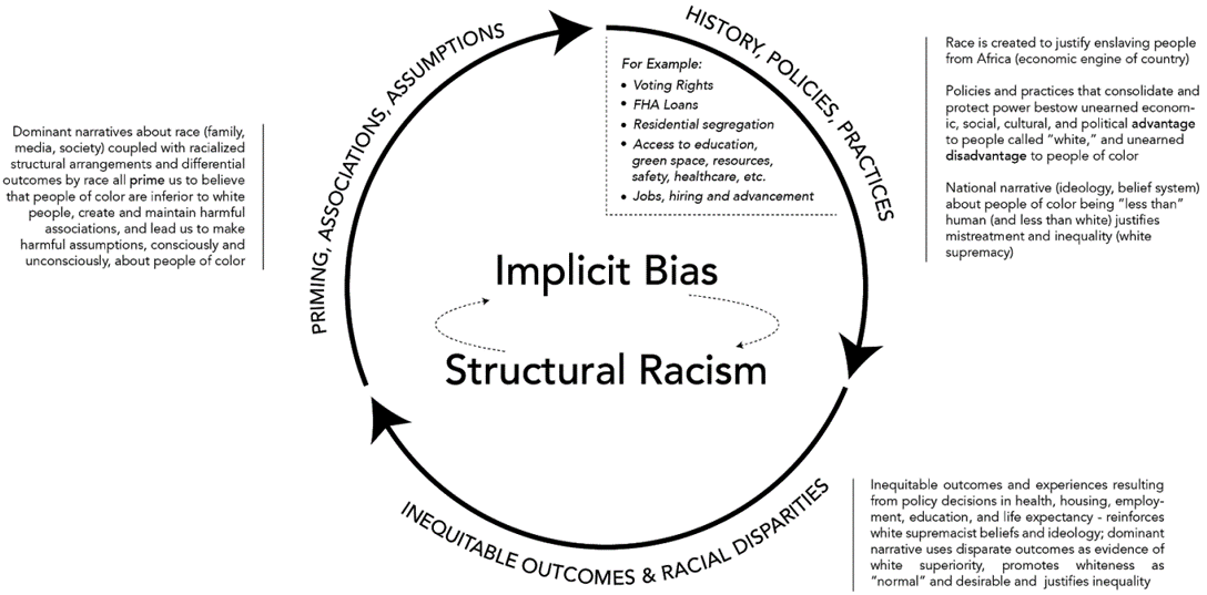 implicit bias and structural racism graphic